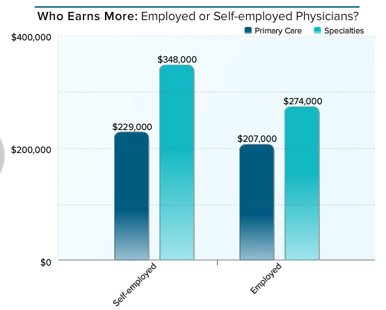 how much money does an allergist make